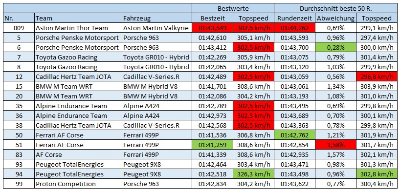Statistiken FIA WEC Qatar